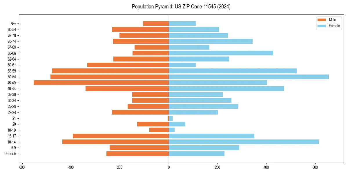 Population pyramid for 
