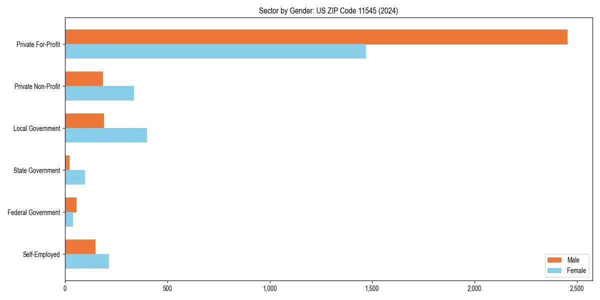 Employment sector breakdown by gender in 
