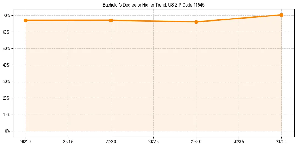 Trend chart showing bachelor degree growth in 