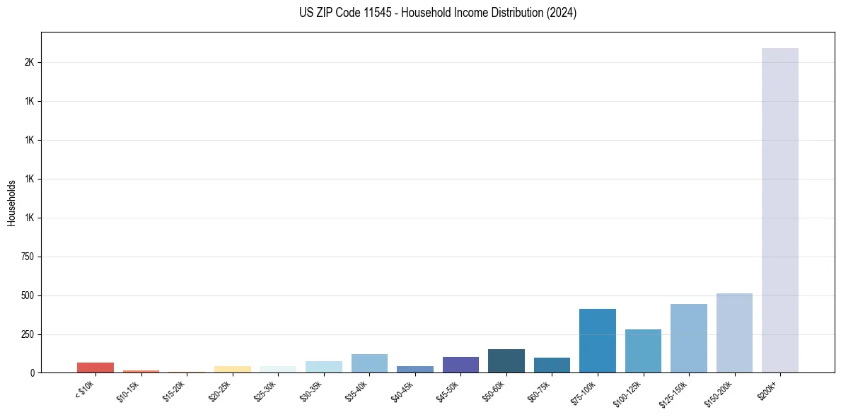 Income Distribution for 