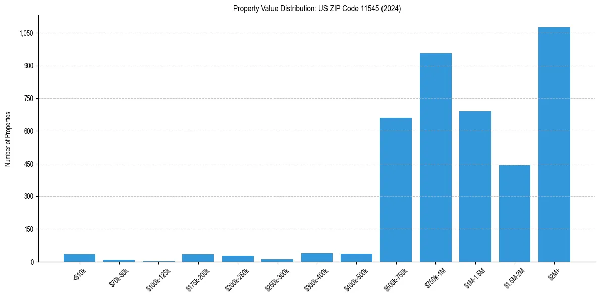 Value Distribution for 