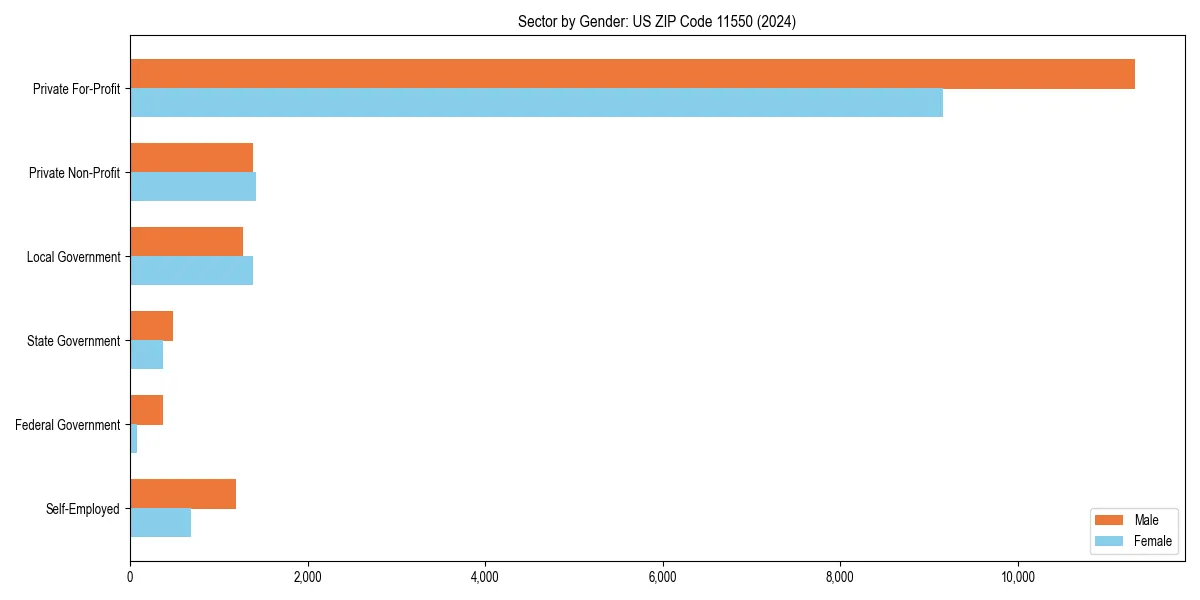 Employment sector breakdown by gender in 