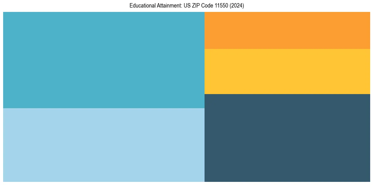 Education Treemap for  in 2024