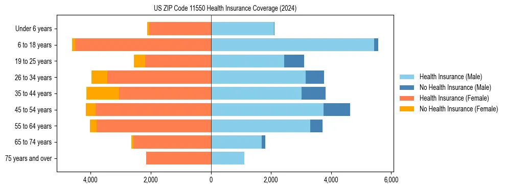 Health insurance pyramid for US ZIP Code 11550