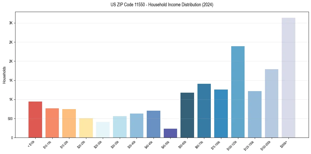 Income Distribution for 