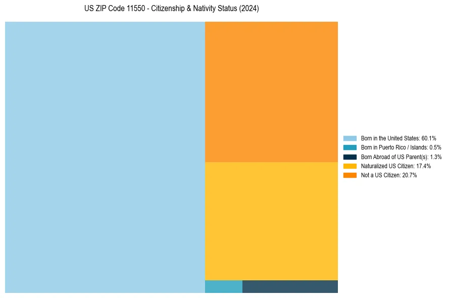 Nativity Treemap for 