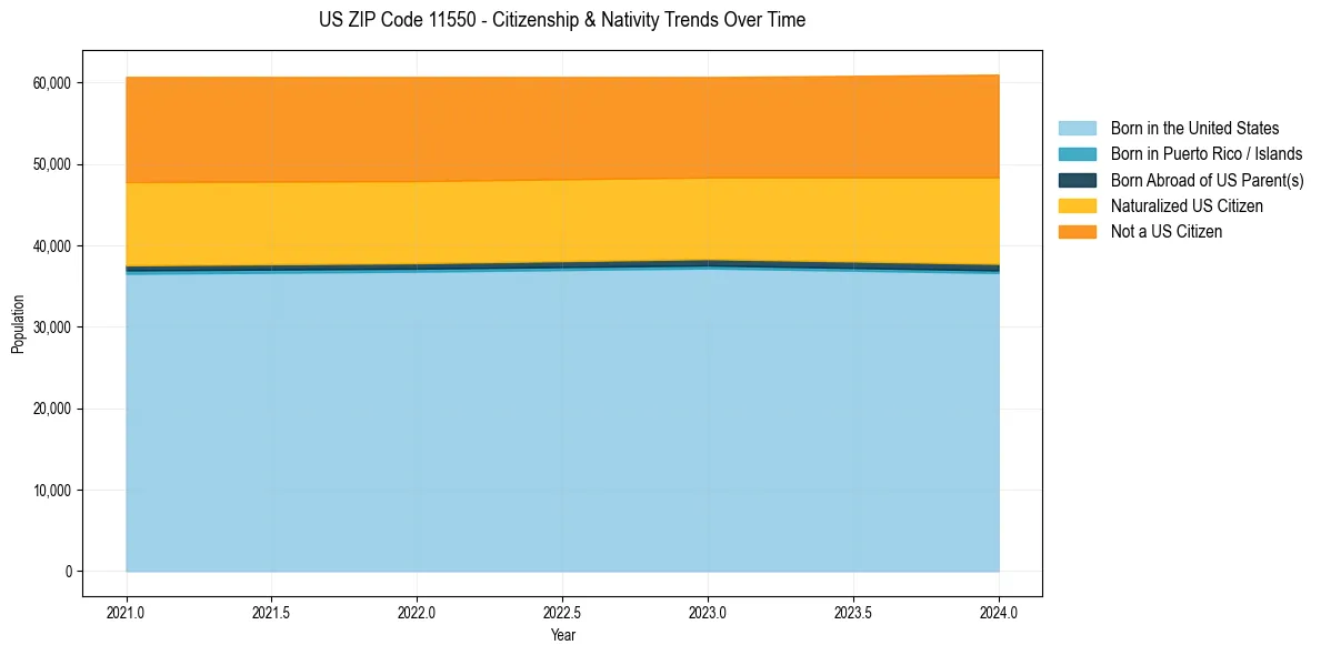 Historical nativity trends for 