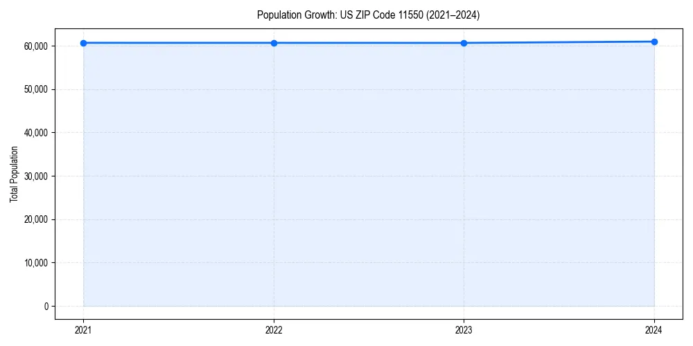Population trends in 