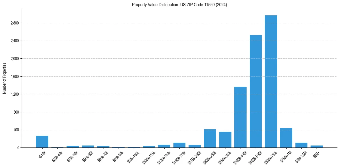 Value Distribution for 