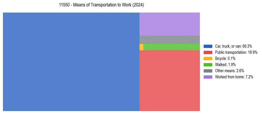 Commute modes in US ZIP Code 11550