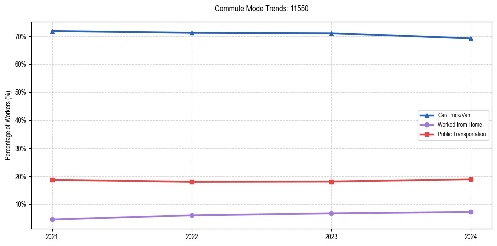 Transportation trends in US ZIP Code 11550