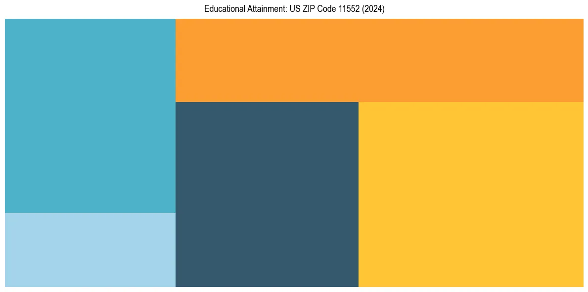Education Treemap for  in 2024