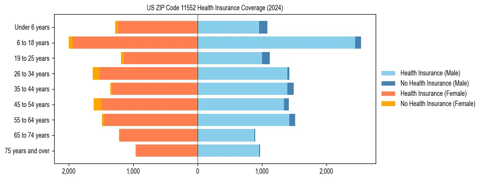 Health insurance pyramid for US ZIP Code 11552
