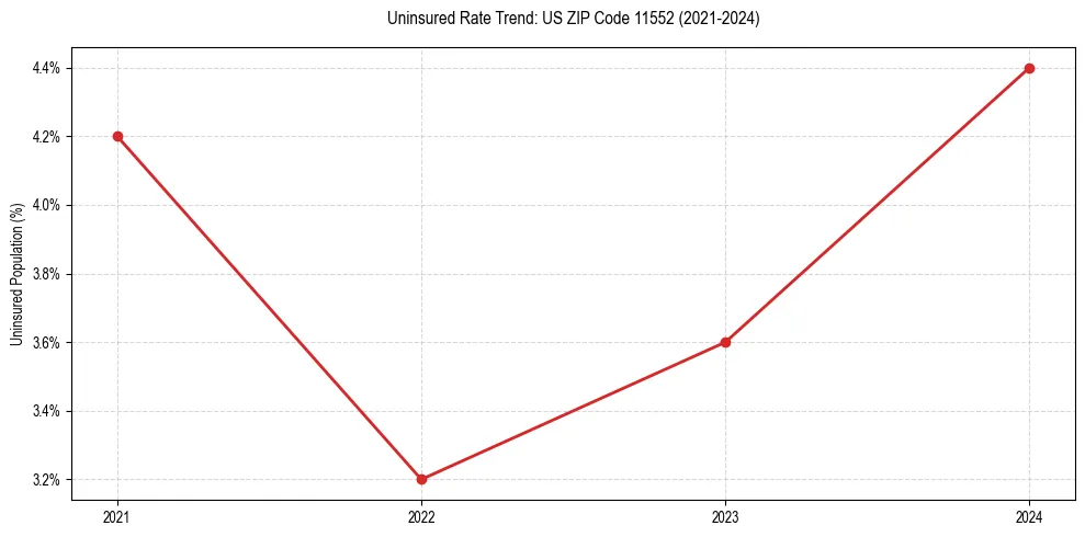 Uninsured trend chart for US ZIP Code 11552
