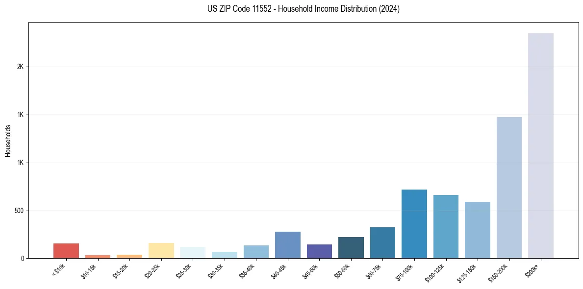 Income Distribution for 