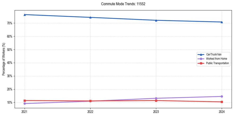 Transportation trends in US ZIP Code 11552