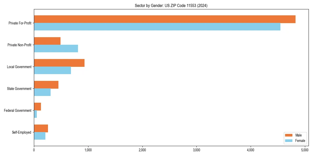 Employment sector breakdown by gender in 