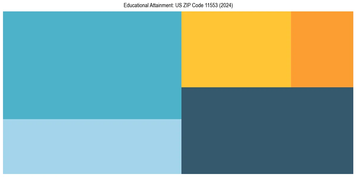 Education Treemap for  in 2024