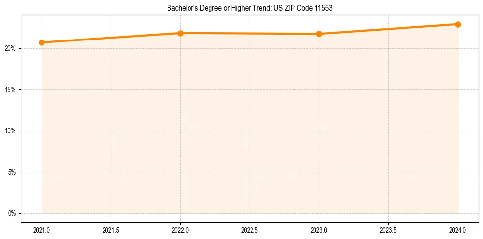 Trend chart showing bachelor degree growth in 