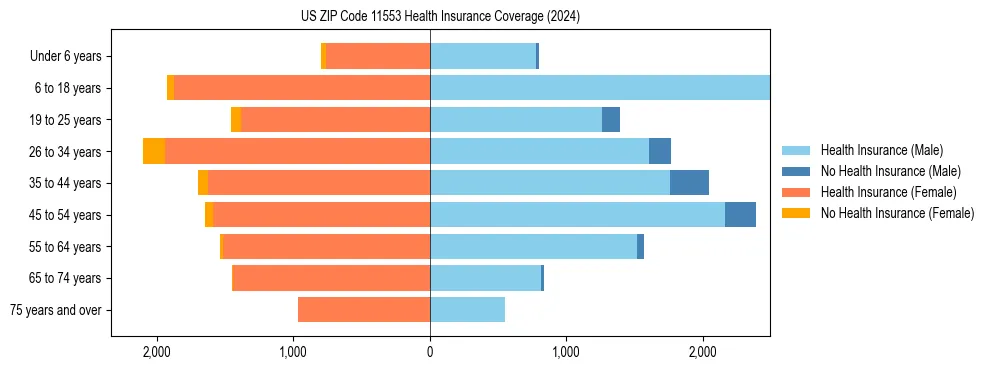 Health insurance pyramid for US ZIP Code 11553