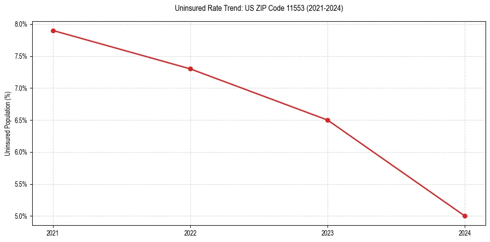 Uninsured trend chart for US ZIP Code 11553