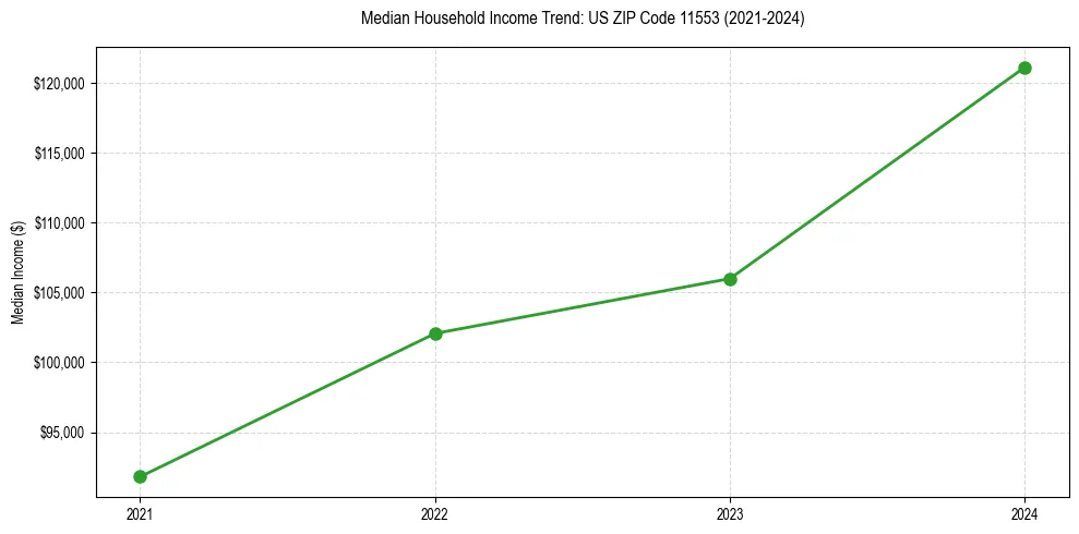 Income trend for 