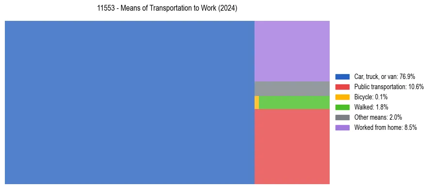 Commute modes in US ZIP Code 11553