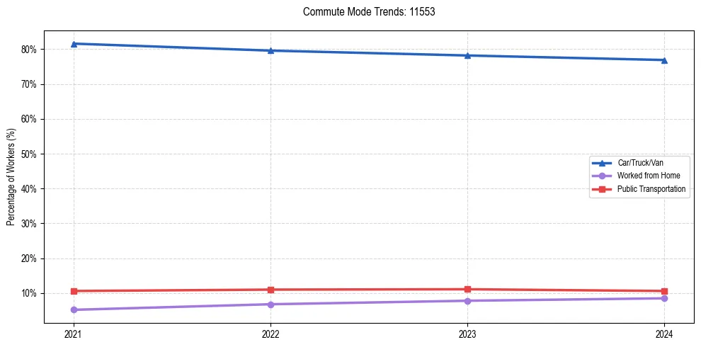 Transportation trends in US ZIP Code 11553