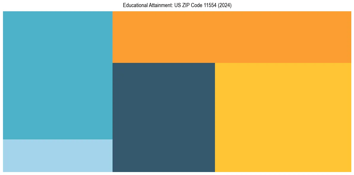 Education Treemap for  in 2024