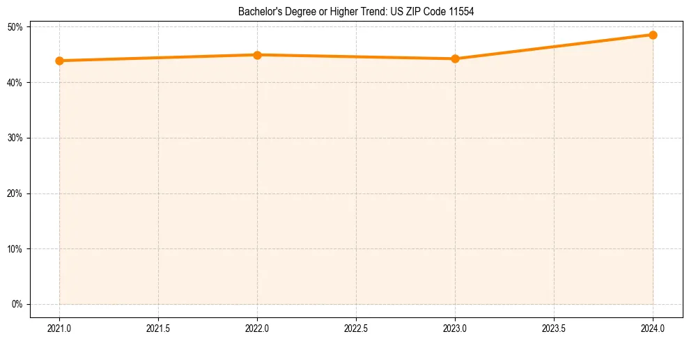 Trend chart showing bachelor degree growth in 