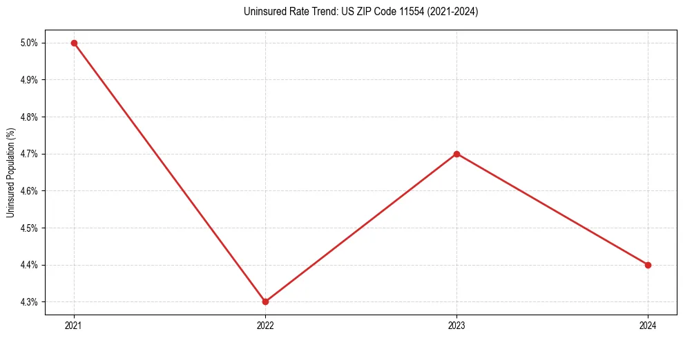 Uninsured trend chart for US ZIP Code 11554