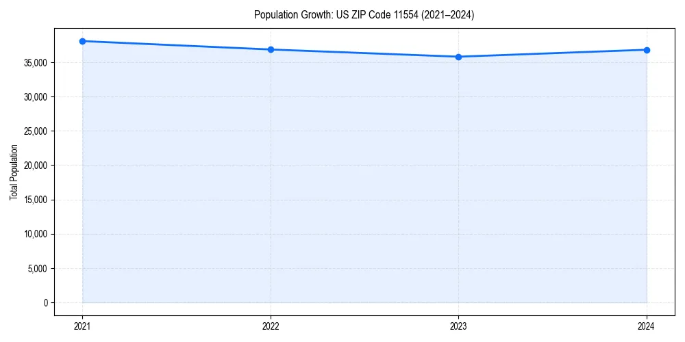 Population trends in 
