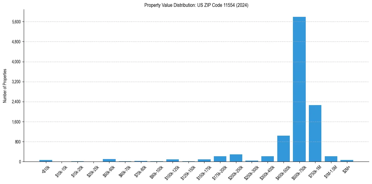 Value Distribution for 