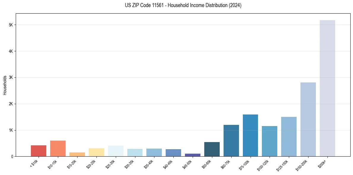 Income Distribution for 