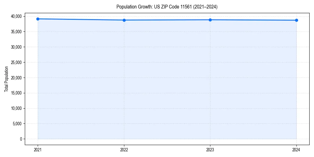 Population trends in 