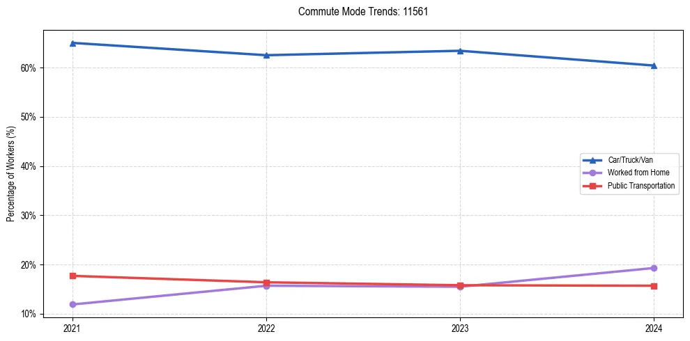 Transportation trends in US ZIP Code 11561