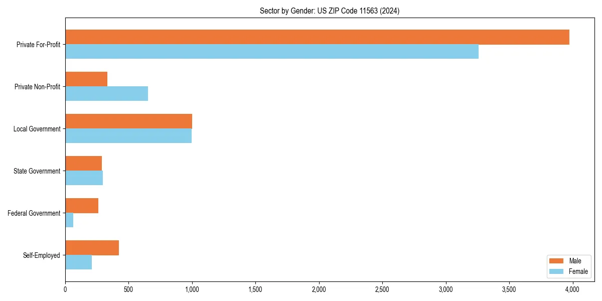 Employment sector breakdown by gender in 