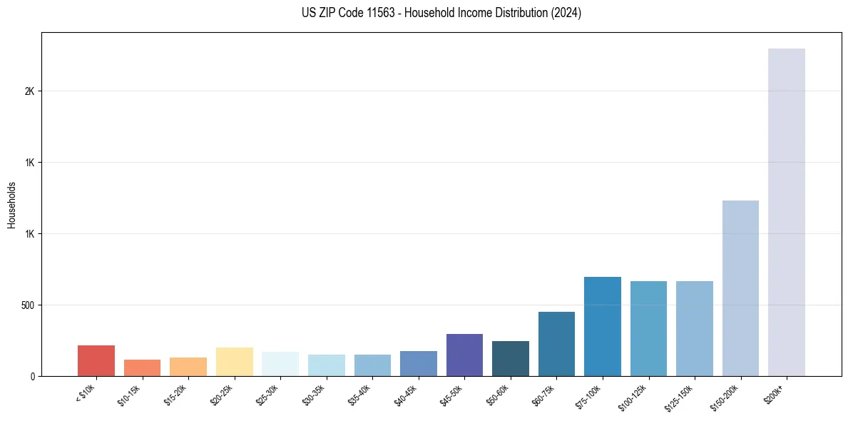 Income Distribution for 