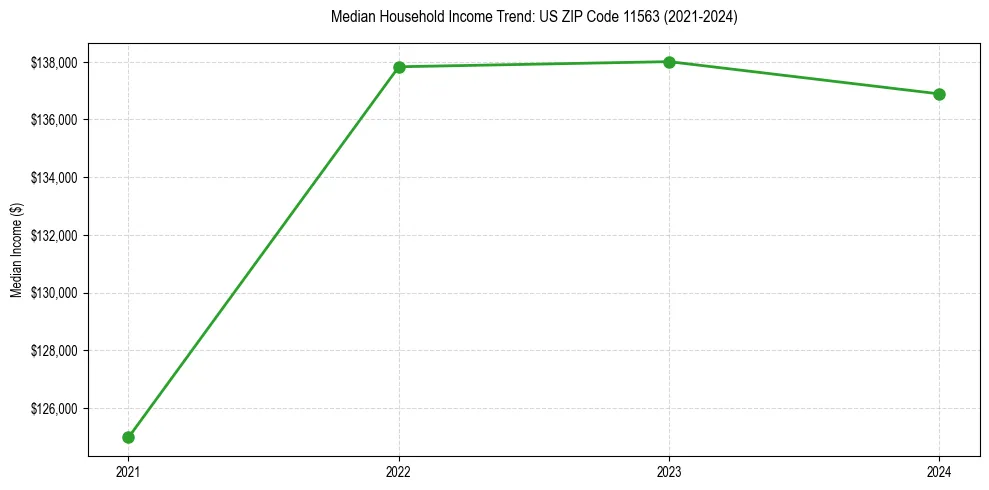 Income trend for 