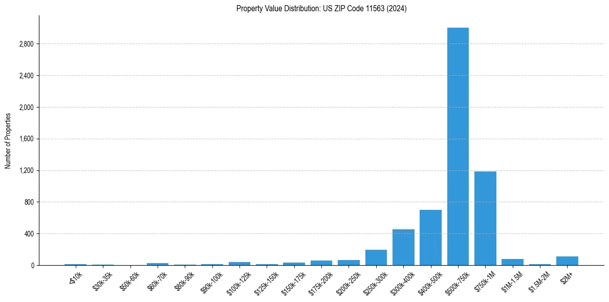 Value Distribution for 