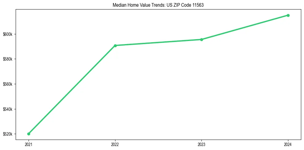 Median property value trends in 