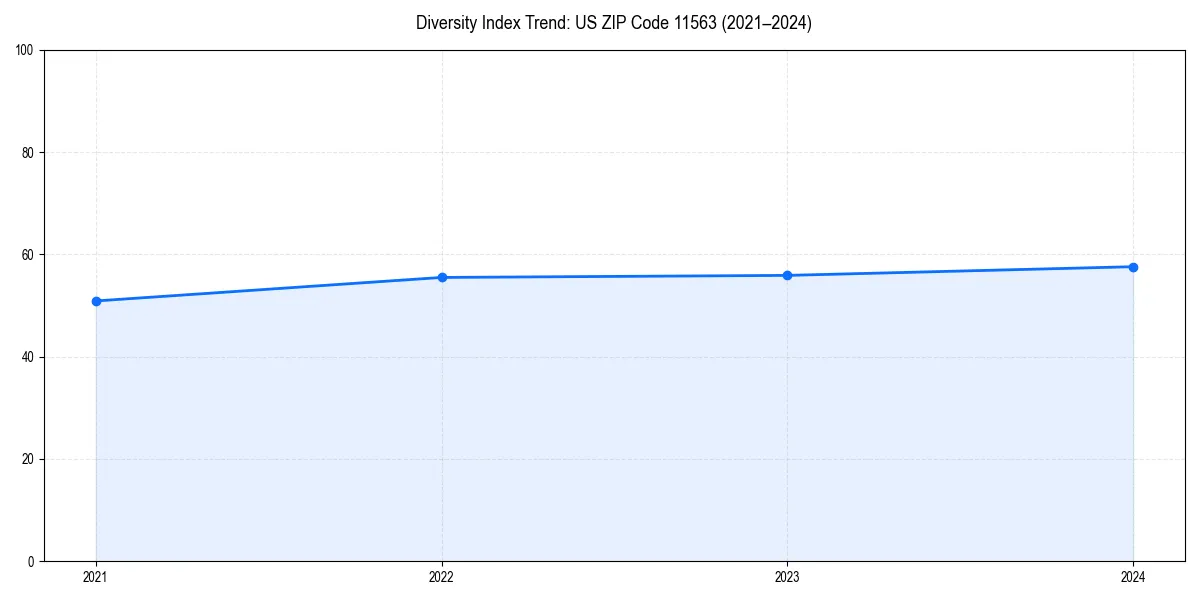 Line chart showing diversity index trends for 