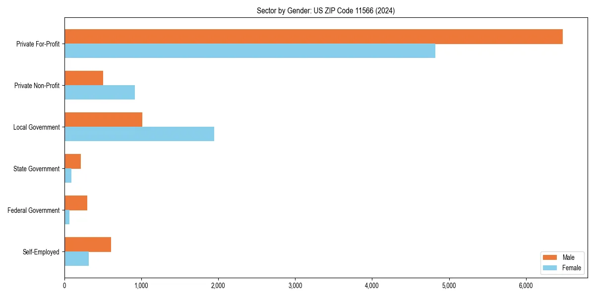 Employment sector breakdown by gender in 