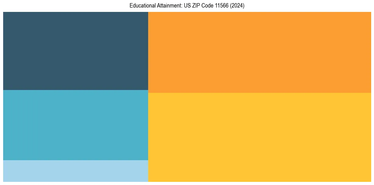 Education Treemap for  in 2024