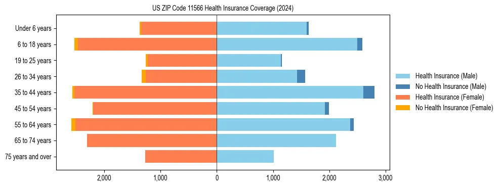 Health insurance pyramid for US ZIP Code 11566