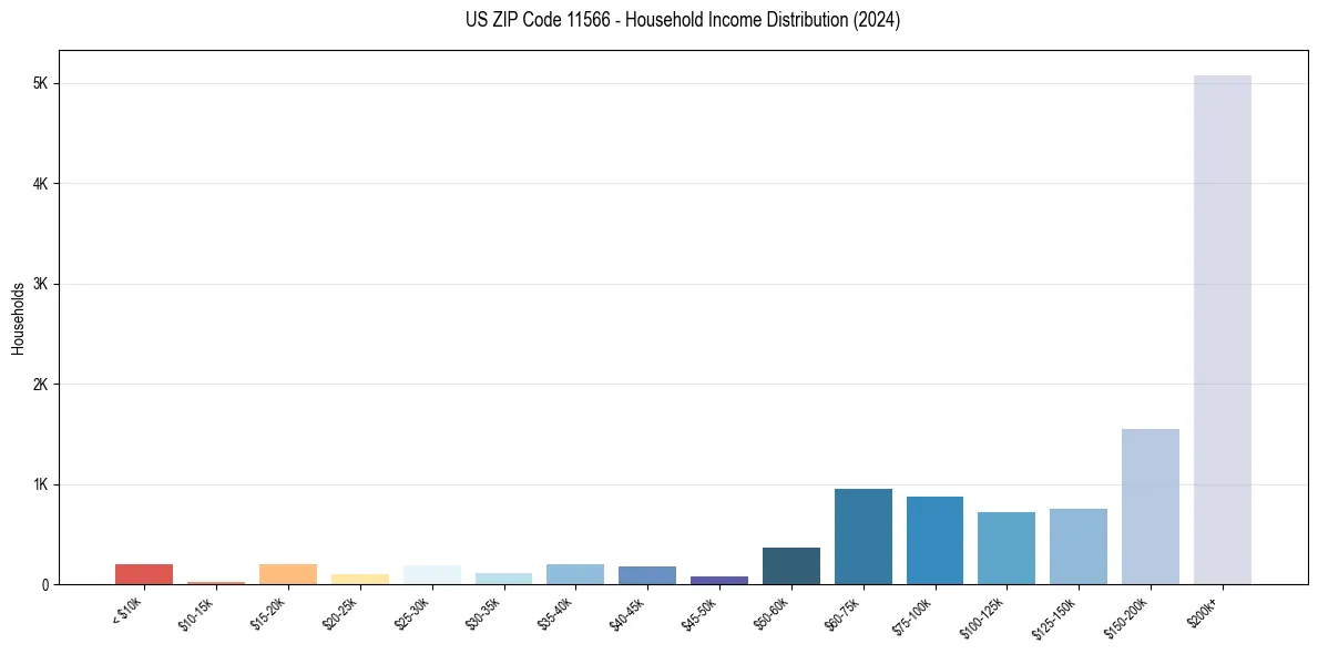 Income Distribution for 