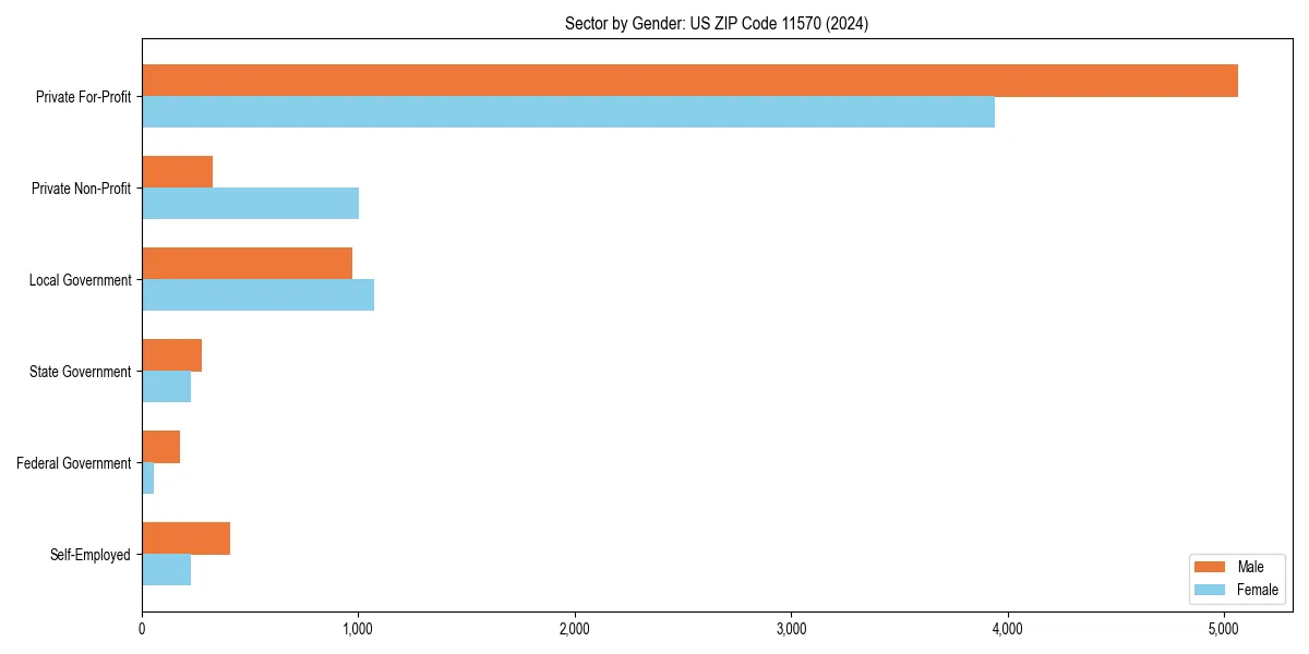 Employment sector breakdown by gender in 