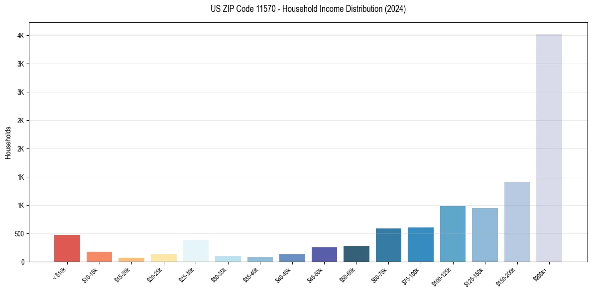 Income Distribution for 