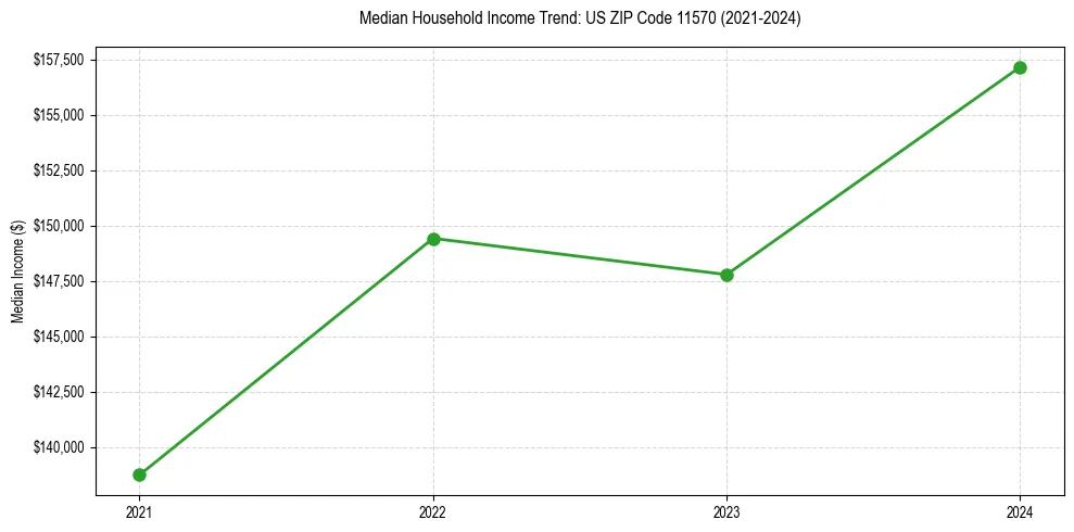 Income trend for 