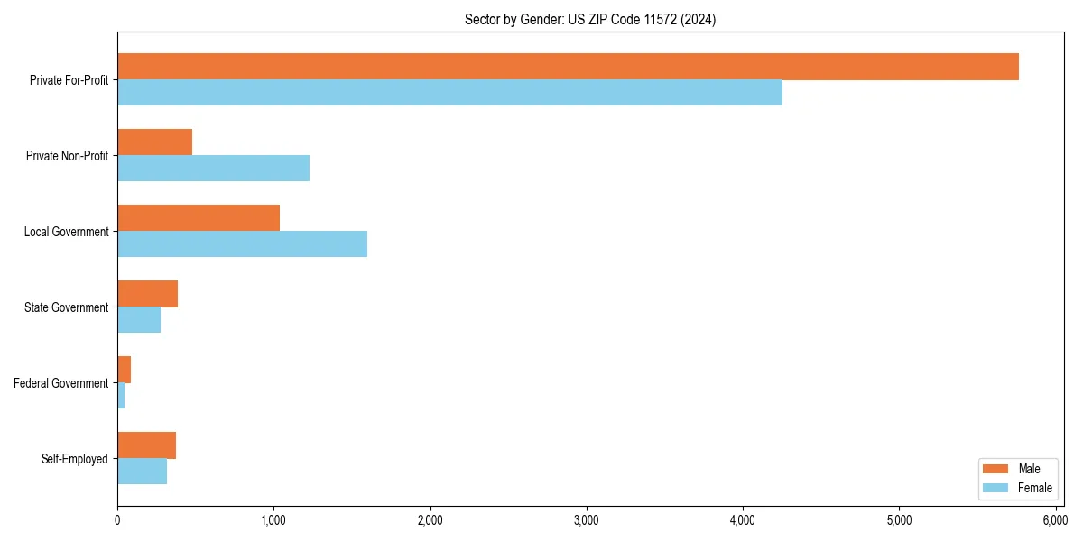 Employment sector breakdown by gender in 